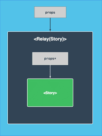 Building The Facebook News Feed With Relay – React Blog